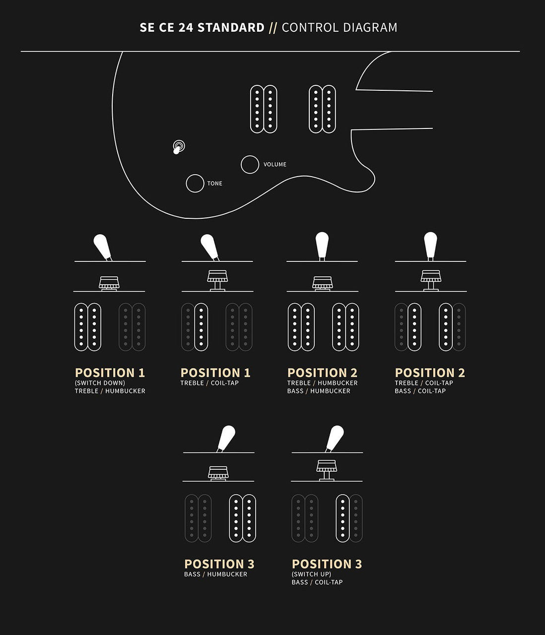 PRS SE CE 24 Standard control diagram showing volume, push/pull tone and the three-way toggle positions