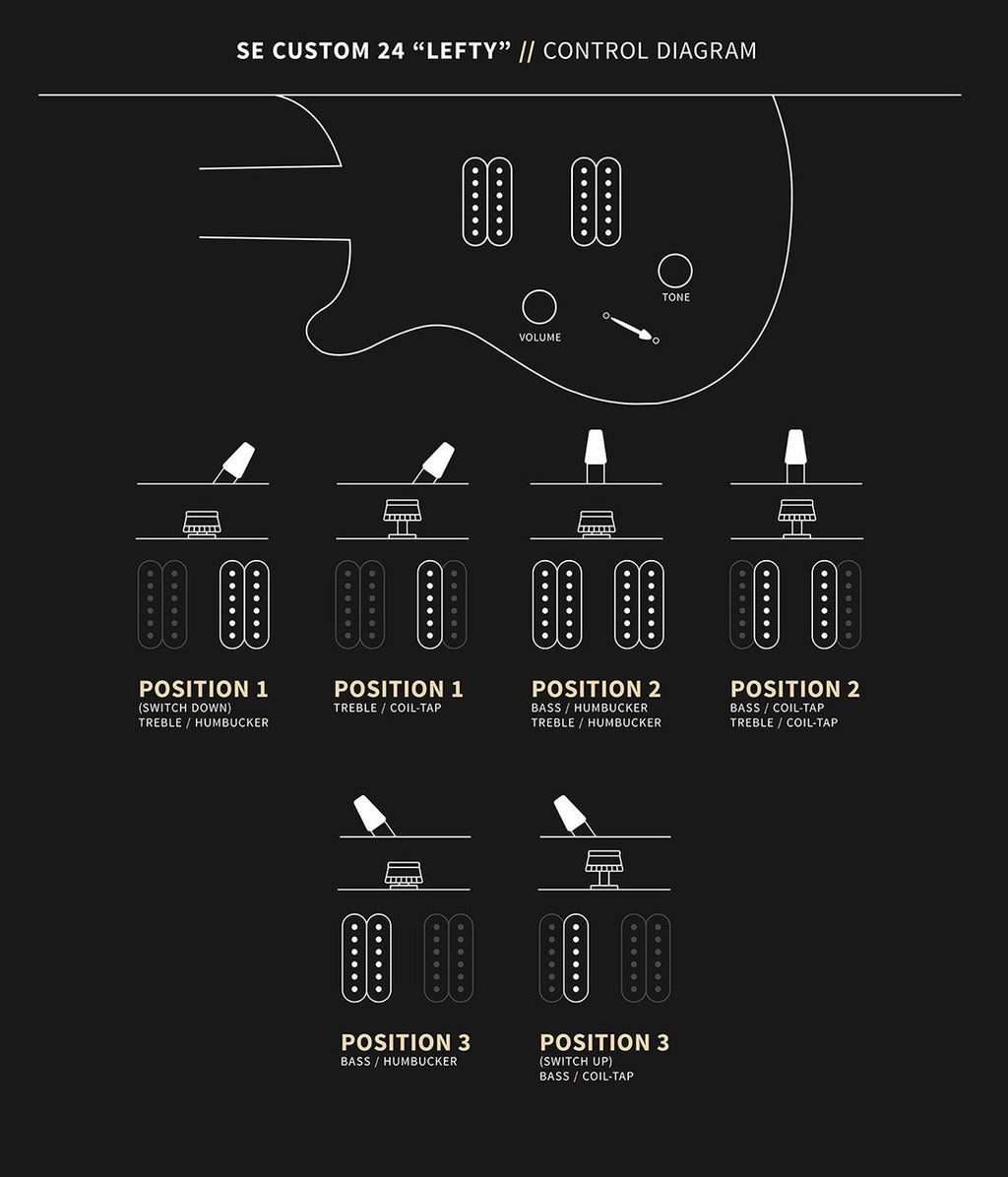 PRS SE Custom 24 Lefty control diagram showing volume, push/pull tone and the three-way blade positions