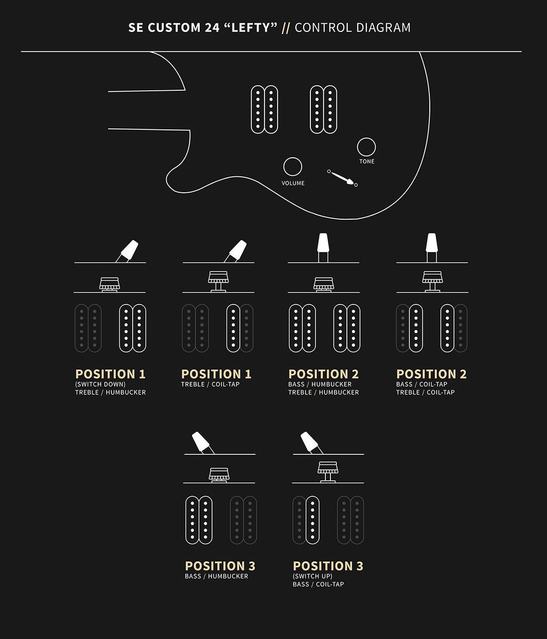 PRS SE Custom 24 Lefty control diagram showing volume, push/pull tone and the three-way blade positions