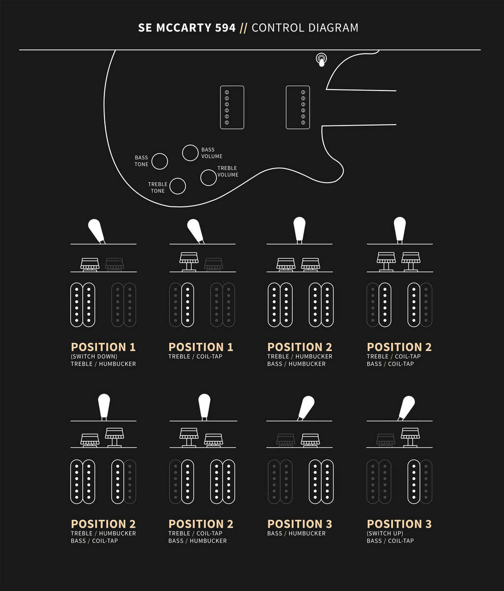PRS SE McCarty 594 control diagram showing two volumes, two push/pull tones and the upper-bout toggle