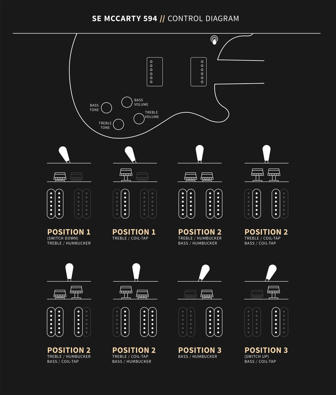 PRS SE McCarty 594 control diagram showing two volumes, two push/pull tones and the upper-bout toggle