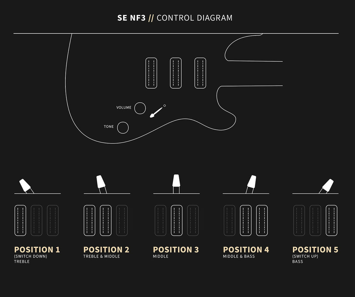 PRS SE NF3 control diagram showing volume, tone and the five-way blade pickup positions