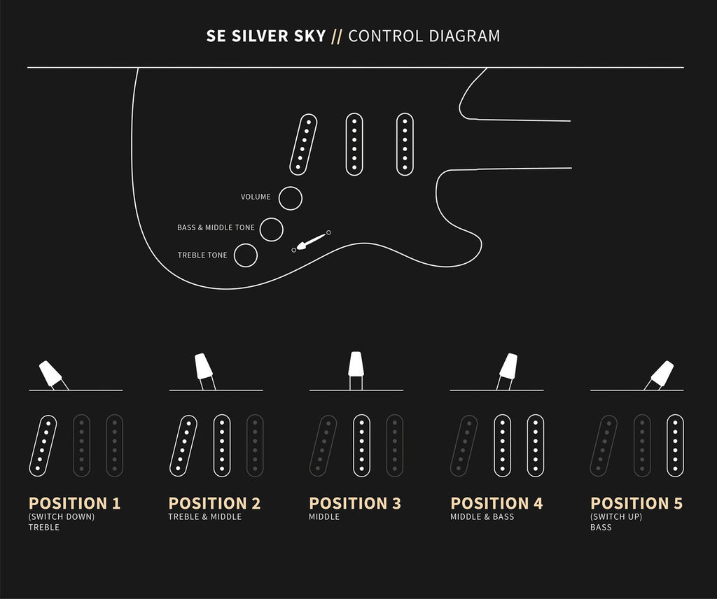 PRS SE Silver Sky control diagram showing volume, two tone controls and the five-way blade positions