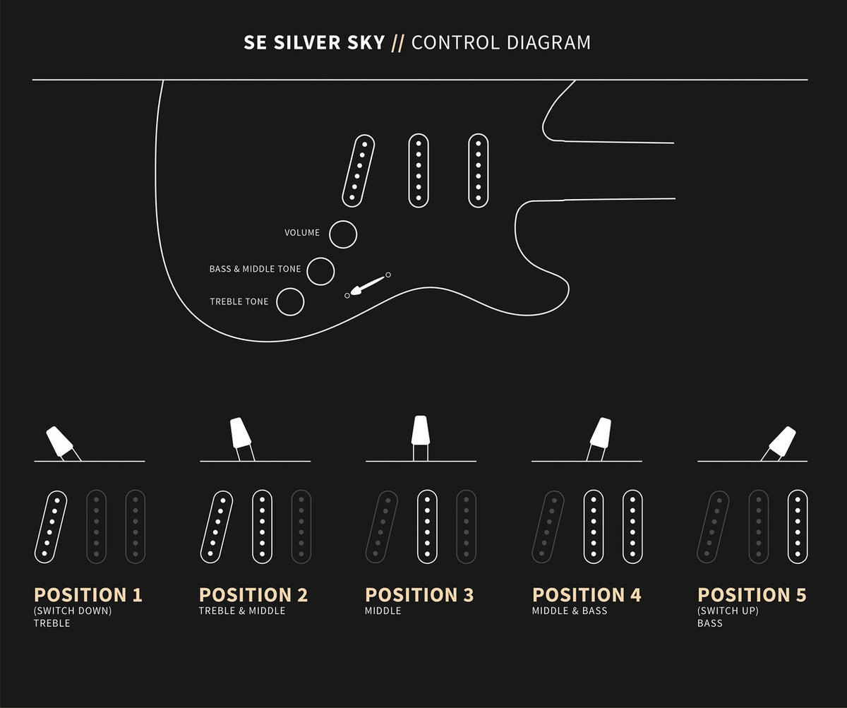 PRS SE Silver Sky control diagram showing volume, two tone controls and the five-way blade positions